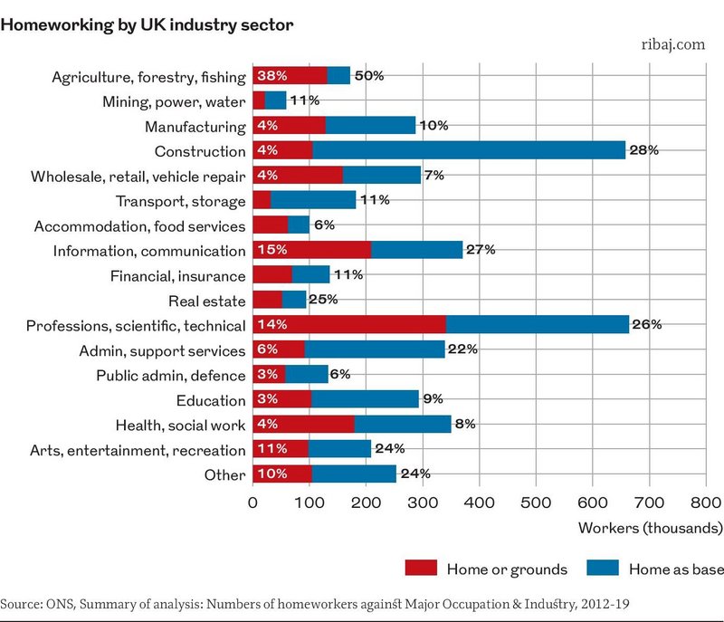 Chart 2: Homeworking by UK industry sector.