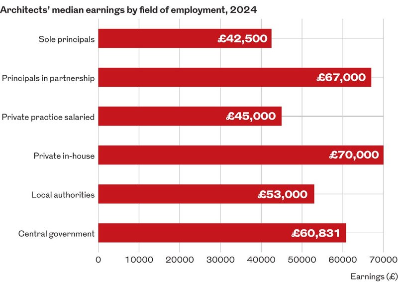 Median salary of an architect in the UK 2024, by field of employment