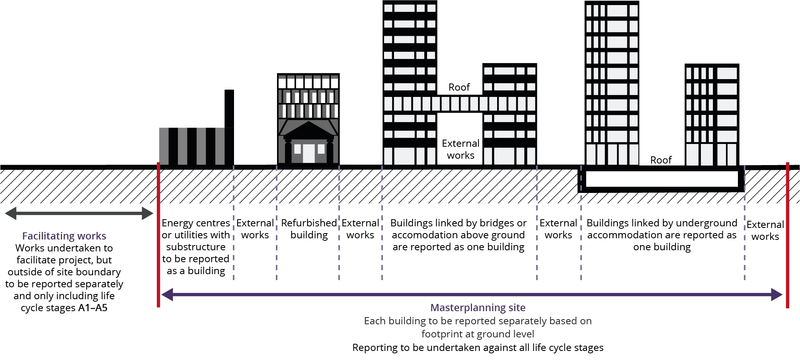 Diagram 3: The extent of a WLCA for a mixed-use scheme.