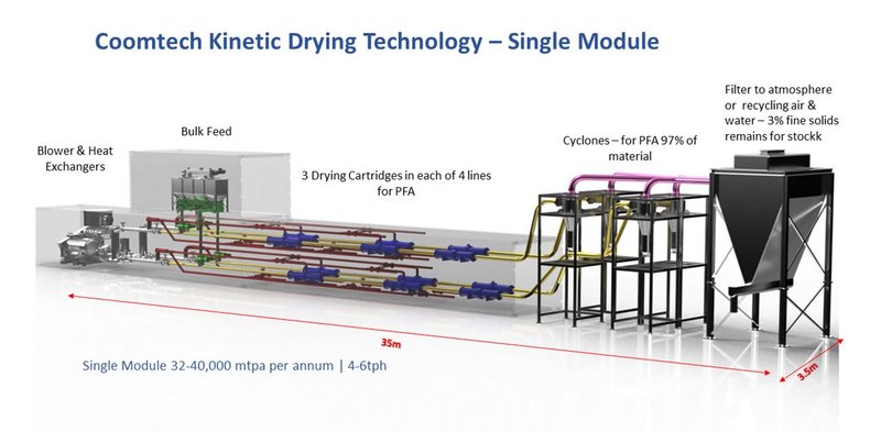 Coomtech kinetic drying plant modules can be set up to run in parallel to increase plant production.