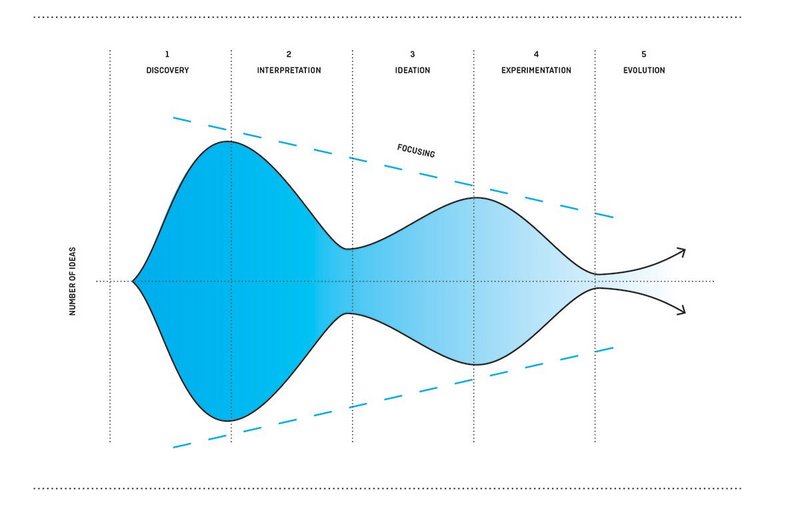 One model of a design process: Design Thinking, showing how ideas generation moves through experimentation to focus on an evolved and deliverable innovation.