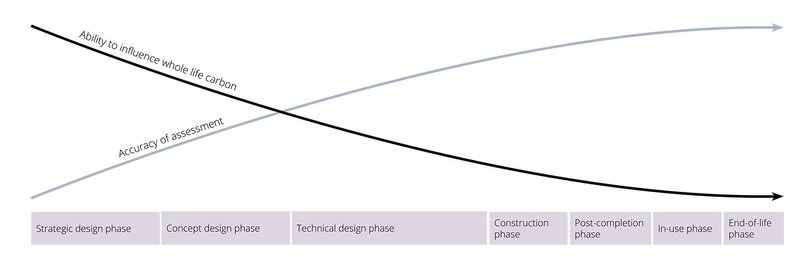 As the project progresses, the ability to influence whole life carbon decreases but the accuracy of assessment increases.