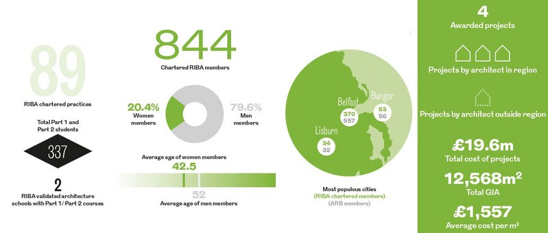 Northern Ireland regional awards in numbers.