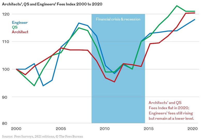 Architects’ and QS Fees Index flat in 2020; Engineers’ fees still rising but remain at a lower level.