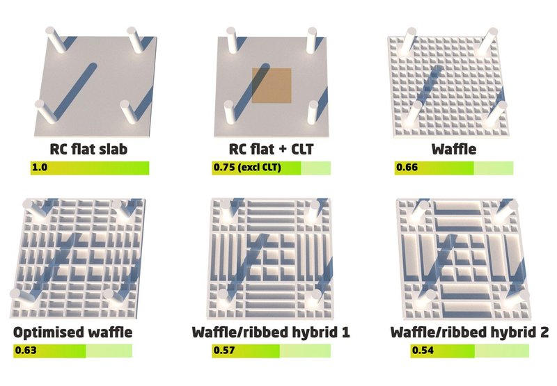 Relative concrete volume / material use of a flat slab verses various ribbed and waffle slab geometries.