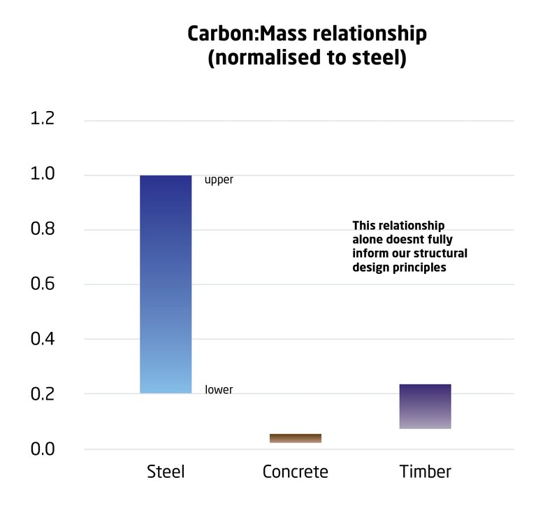 Chart 1: Carbon intensity set against weight of various structural materials