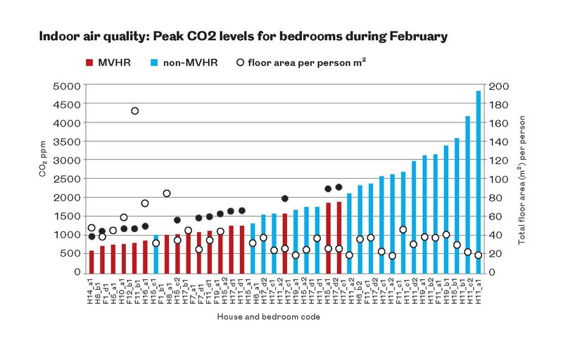 C02 levels in bedrooms with and without MVHR. Source: Characteristics and performance of MVHR systems: a meta study of MVHR systems used in the Innovate UK building performance evaluation Programme. / Sharpe, Tim; McGill, Grainne; Gupta, Rajat et al. 2016. 103 p.