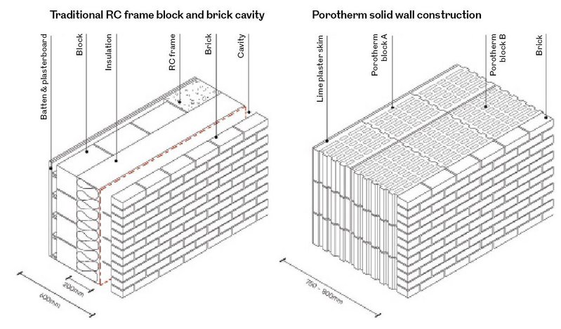 A low tech and radically simplified wall built up with Porotherm for Green Templeton College, Oxford, by Feilden Fowles.