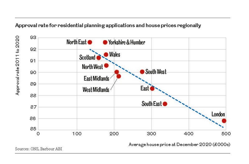 Chart 3 Approval rate for residential planning applications and house prices regionally