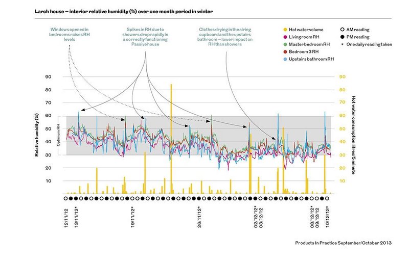 Peaks in water consumption help to distinguish where relative humidity spikes are caused by water use (eg showers or baths). Eco shower 10litres/min Standard shower 15litres/min Washing  machine 12litres/min Bath 35litres/min