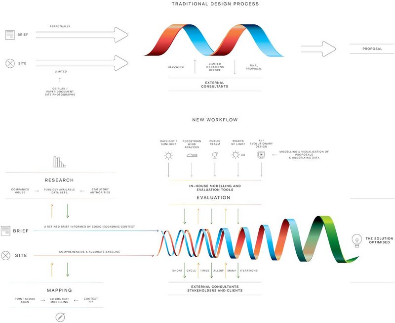 Workflow diagram showing traditional design process vs new. Pilbrow and Partners' working methodology shows the complex internal and external inputs coming together at an early stage.