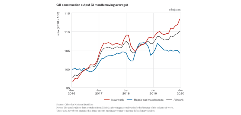 Chart 3 GB construction output (3 month average)