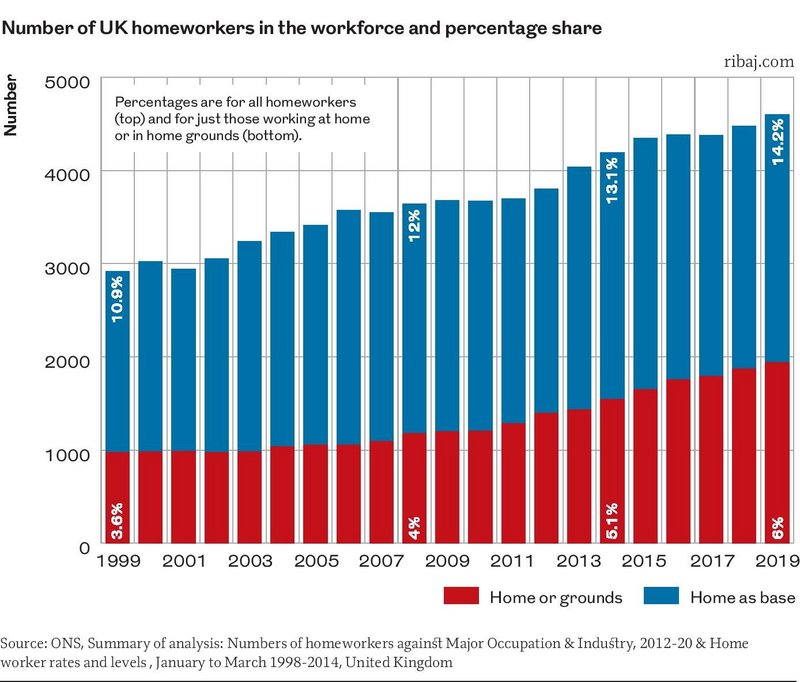 Chart 1: Number of UK homeworkers in the workforce and percentage share.