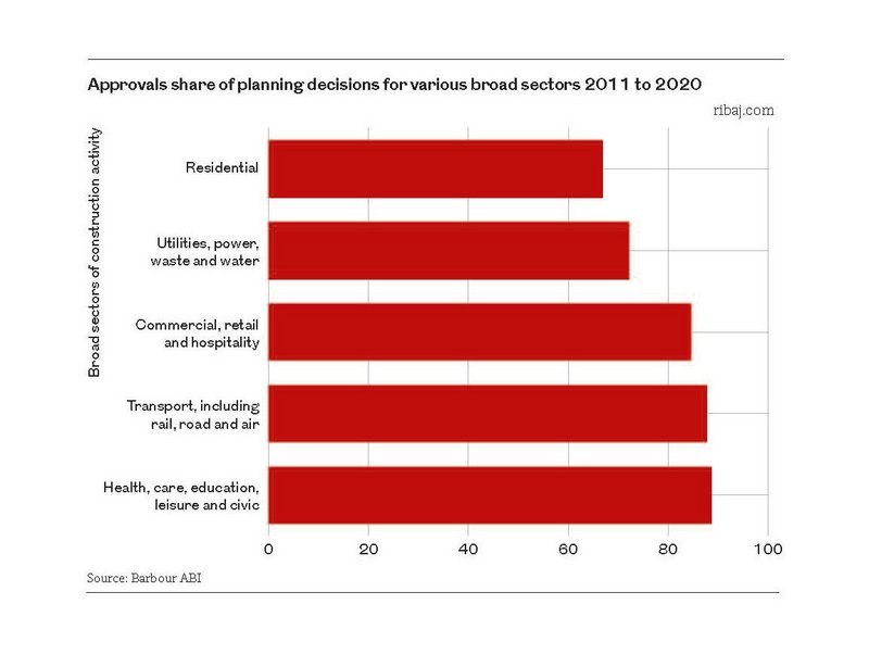 Chart 1 Approvals share of planning decisions for various broad sectors 2011 to 2020