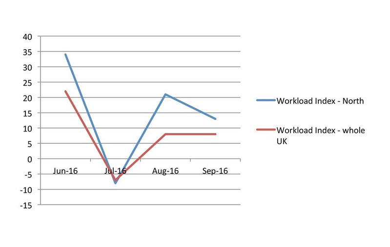 RIBA Future Trends survey comparing workload in the North and across the UK.