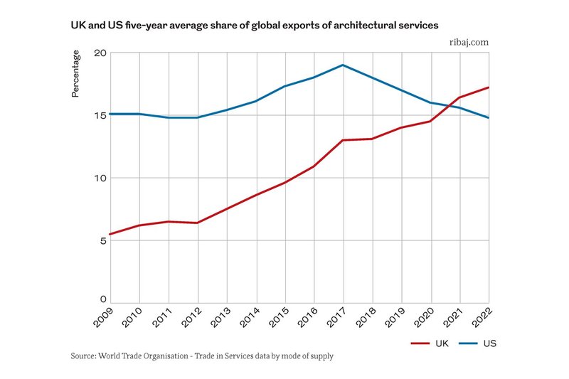 Chart 2: UK and US five-year average share of global exports of architectural services