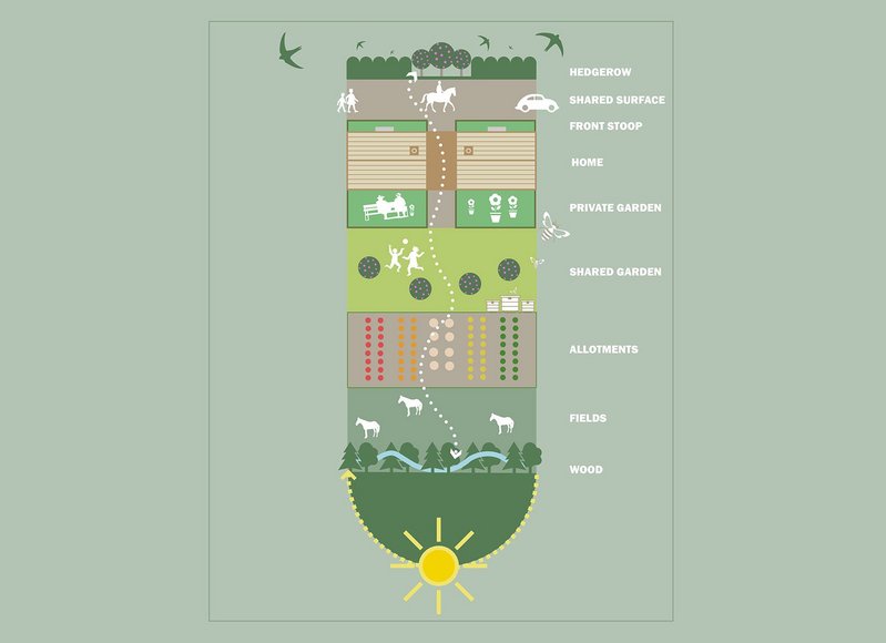 In Cambridgeshire, Cullinan found an aspirational landowner for whom a sustainable income and the idea of undirected play was more important than a best price land disposal.