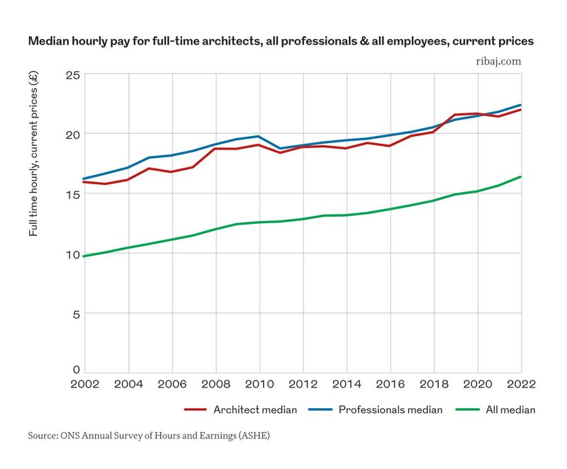 Architects Salaries Versus Those Of Other Professions RIBAJ   Chart 1