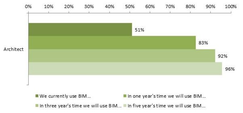 Projections of awareness of BIM.