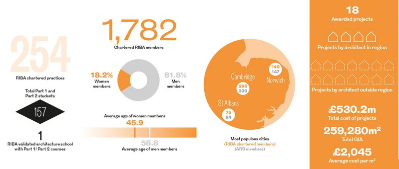 East Regional Awards in numbers.