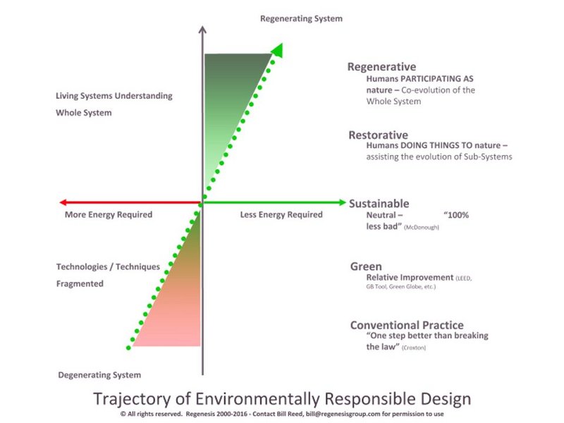 Trajectory of environmentally responsible design, by Bill Reed.