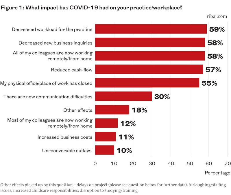 Figure 1: What impact has Covid-19 had on your practice/workplace?