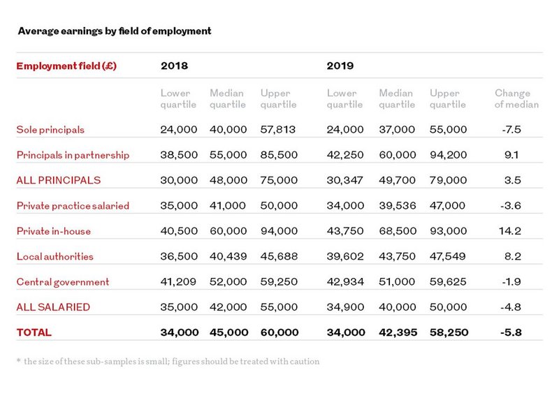 Average earnings by field of employment.