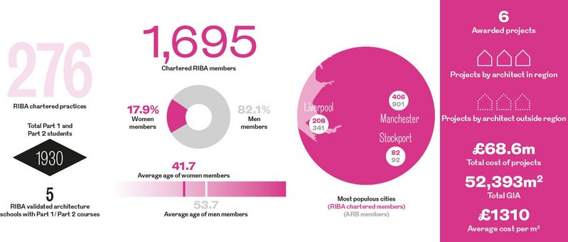 The North West Regional Awards in numbers.