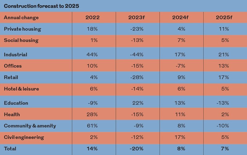 Glenigan forecasts gradual recovery this year, gaining momentum through 2025 – percentages by sector.