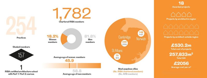 The East RIBA Regional Awards in numbers