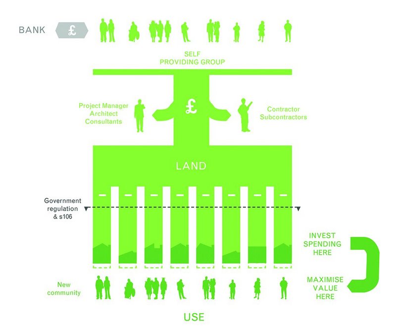 One of a series of diagrams on the value architecture of housebuilding. Here a self-providing group is shown with its investment in the development on the ground as opposed to housebuilders maximising value to shareholders, or housing associations maximising the number of units