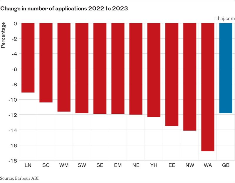 Chart 4: Change in number of applications by region as well as Great Britain as a whole.
