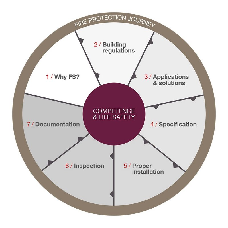 Why Firestop? The competence and life safety flow diagram for best practice.