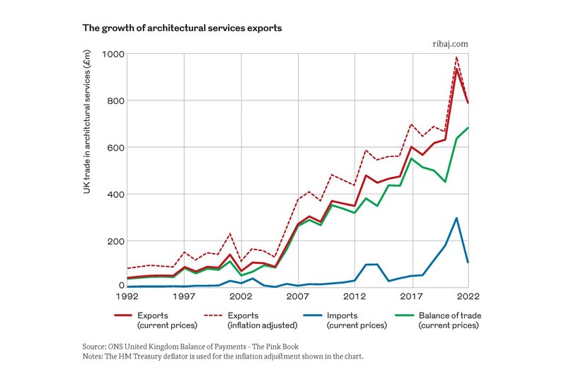Chart 1: The growth of architectural services exports