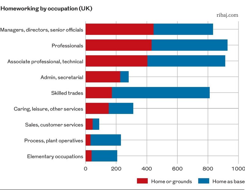 Chart 3: Homeworking by occupation (UK).