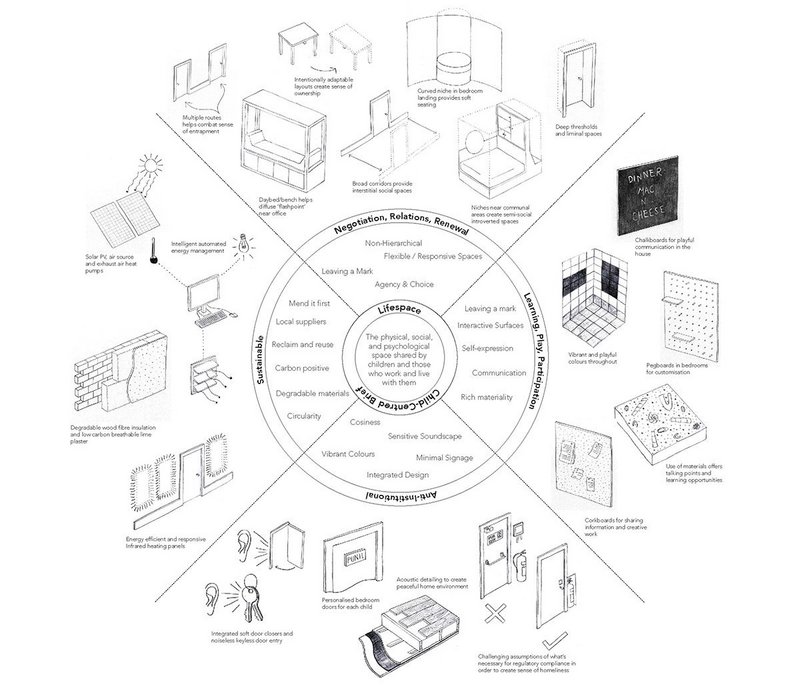 A visual design brief for future Lighthouse homes.