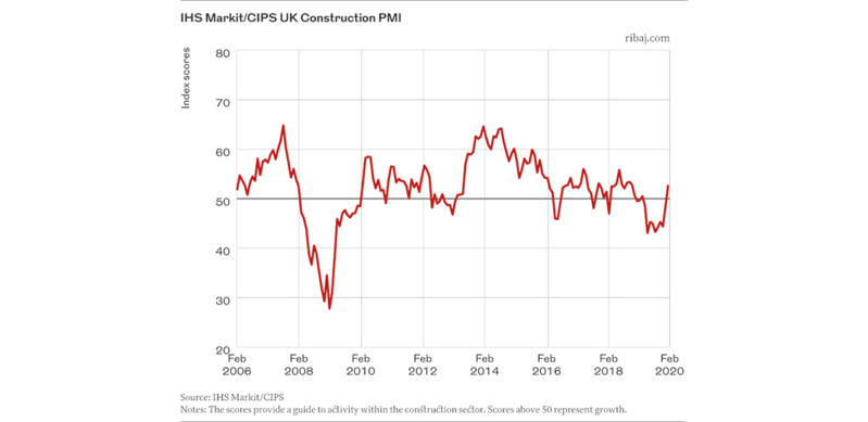 Chart 2 IHS Markit/ CIPS UK Construction PMI