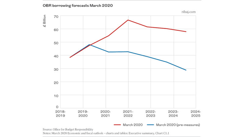 Chart 4 OBR borrowing forecasts March 2020