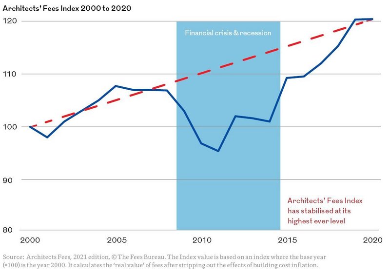 Architects’ Fees Index has stabilised at its highest ever level.