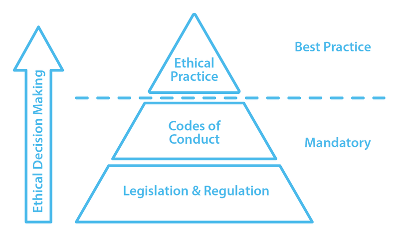 Pyramid of ethical decision making.