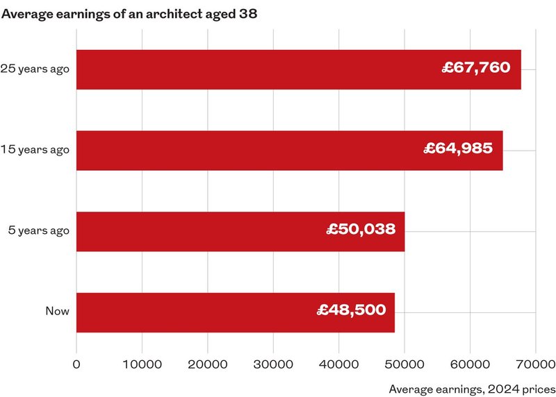 Average earnings of an architect at 38 years old