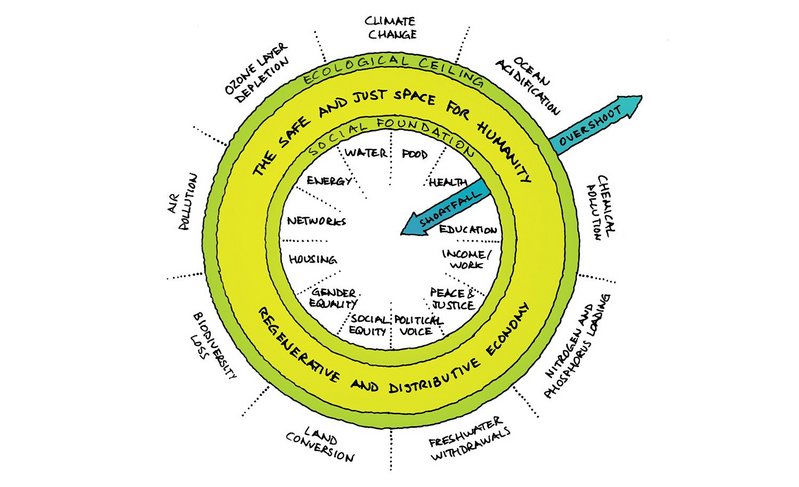 Based on a growing understanding of planetary limits, Doughnut Economics recognises that a number of parts of the world fall below the ‘social foundation’ of basic needs while, in richer parts of the world, people live in a way that breaches the ‘ecological ceiling’. Kate Raworth’s model describes the challenge: to rethink economics so we can bring everyone into the ‘safe and just space for humanity’. Image redrawn from Doughnut Economics, Creative Commons