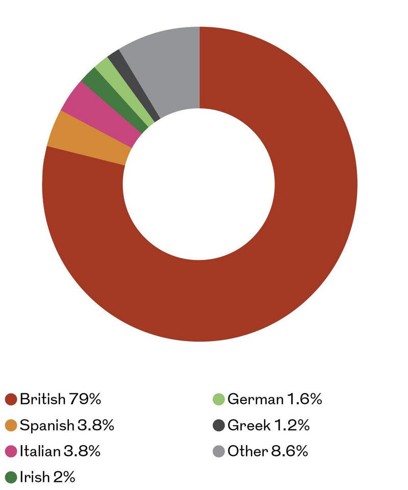 Proportion of architects on the ARB register.