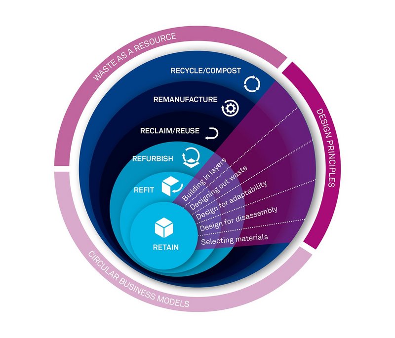 economy in design principles