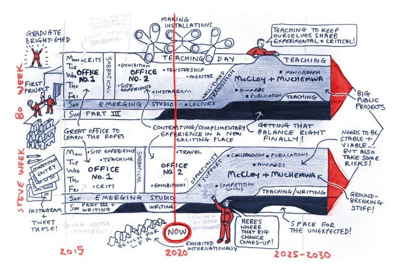 Emerging practice from graduation to first project and early recognition, according to McCloy + Muchemwa.