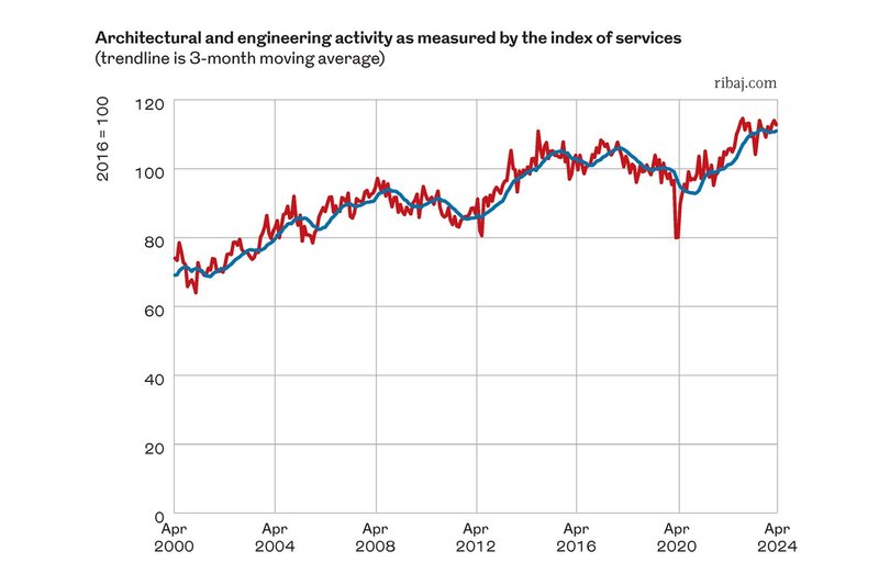 Chart 4: Architectural and engineering activity as measured by the index of services