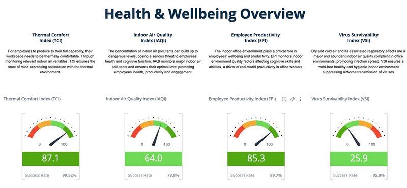 A live dashboard enables office clients to track CO2, humidity, and even virus survivability