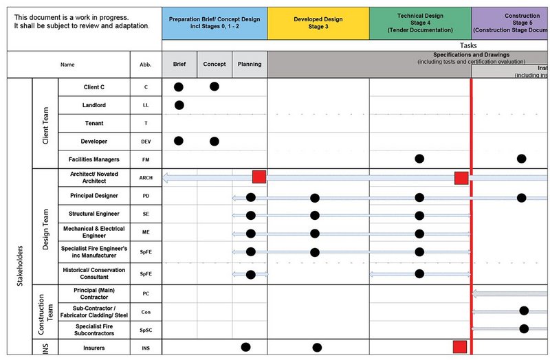 A snapshot of the proposed matrix of responsibility in the proposed Fire Plan of Work.