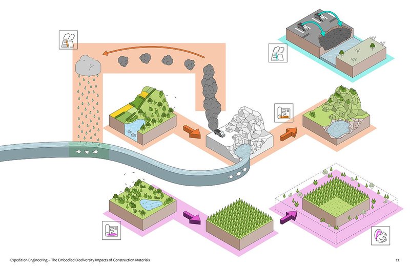 This diagram shows how the research uses the four “pressure lenses” to categorise, and qualitatively describe, the impacts on biodiversity of different processes in the lifecycles of materials.