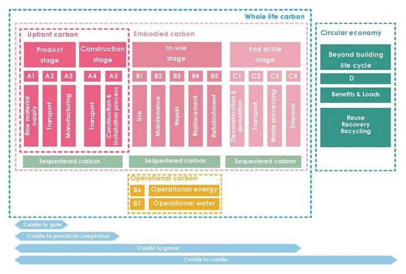 LETI, RIBA, WLCN: Whole Life Carbon One Pager: Life cycle stages defined by BS EN 15978:2011